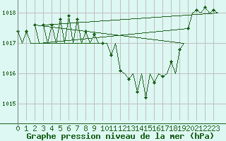 Courbe de la pression atmosphrique pour Gerona (Esp)