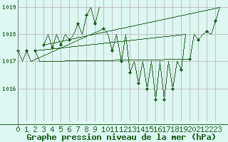 Courbe de la pression atmosphrique pour Linz / Hoersching-Flughafen