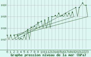 Courbe de la pression atmosphrique pour Islay