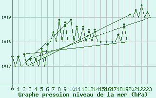 Courbe de la pression atmosphrique pour Vlissingen