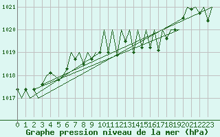 Courbe de la pression atmosphrique pour Erfurt-Bindersleben