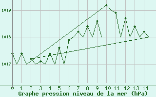 Courbe de la pression atmosphrique pour Lampedusa