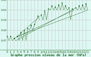 Courbe de la pression atmosphrique pour Platform K14-fa-1c Sea