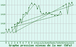 Courbe de la pression atmosphrique pour Rzeszow-Jasionka