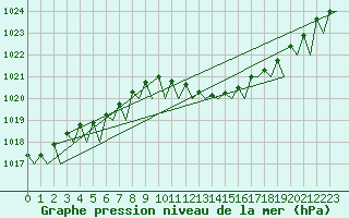 Courbe de la pression atmosphrique pour Lelystad