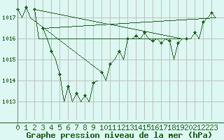 Courbe de la pression atmosphrique pour Port Hedland Pardoo