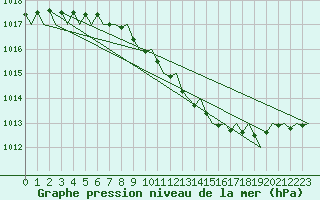 Courbe de la pression atmosphrique pour Frankfort (All)