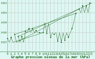 Courbe de la pression atmosphrique pour Niederstetten
