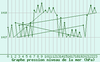 Courbe de la pression atmosphrique pour Platform K14-fa-1c Sea