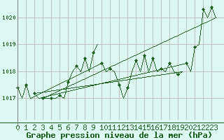 Courbe de la pression atmosphrique pour Bilbao (Esp)