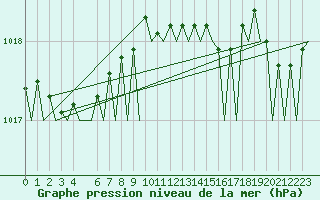 Courbe de la pression atmosphrique pour Alta Lufthavn