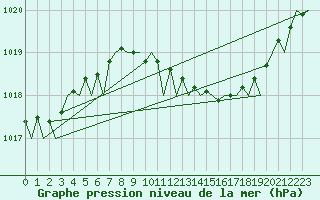 Courbe de la pression atmosphrique pour London / Heathrow (UK)
