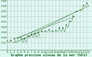 Courbe de la pression atmosphrique pour Euro Platform