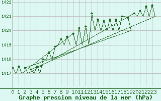 Courbe de la pression atmosphrique pour Platform L9-ff-1 Sea