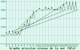 Courbe de la pression atmosphrique pour Amsterdam Airport Schiphol