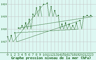 Courbe de la pression atmosphrique pour Volkel
