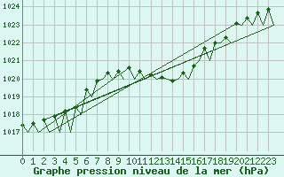 Courbe de la pression atmosphrique pour Kecskemet