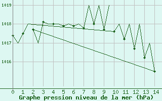 Courbe de la pression atmosphrique pour Stuttgart-Echterdingen