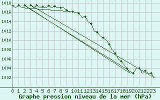 Courbe de la pression atmosphrique pour Jersey (UK)