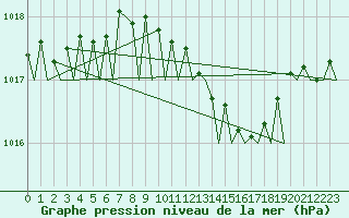 Courbe de la pression atmosphrique pour Napoli / Capodichino
