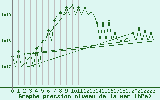 Courbe de la pression atmosphrique pour Stornoway