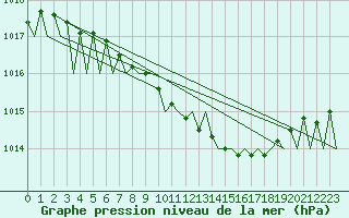 Courbe de la pression atmosphrique pour Kuusamo