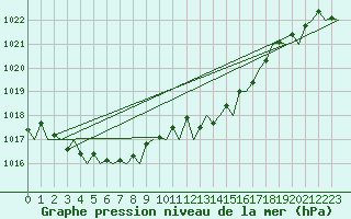 Courbe de la pression atmosphrique pour La Coruna / Alvedro