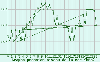 Courbe de la pression atmosphrique pour Bremen