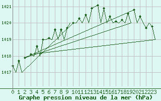 Courbe de la pression atmosphrique pour Berlin-Schoenefeld