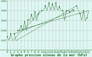 Courbe de la pression atmosphrique pour Holzdorf