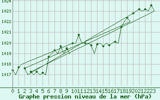 Courbe de la pression atmosphrique pour Reus (Esp)