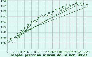 Courbe de la pression atmosphrique pour Groningen Airport Eelde