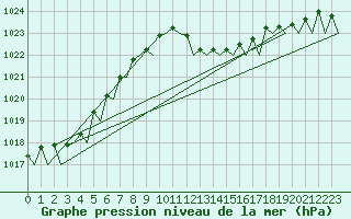 Courbe de la pression atmosphrique pour Ibiza (Esp)