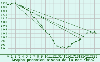 Courbe de la pression atmosphrique pour Aberdeen (UK)