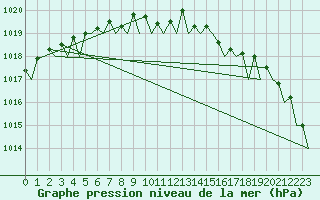 Courbe de la pression atmosphrique pour Vlissingen