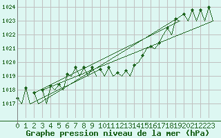 Courbe de la pression atmosphrique pour Beograd / Surcin