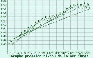 Courbe de la pression atmosphrique pour Holzdorf