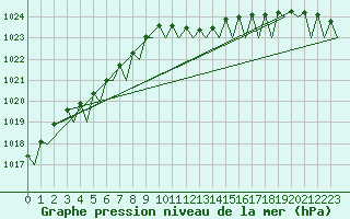 Courbe de la pression atmosphrique pour Berlin-Tegel