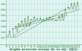 Courbe de la pression atmosphrique pour Vitoria