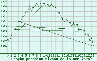 Courbe de la pression atmosphrique pour Leeming