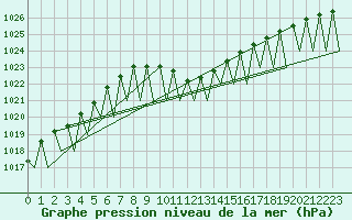Courbe de la pression atmosphrique pour Craiova