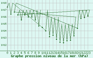 Courbe de la pression atmosphrique pour Huesca (Esp)