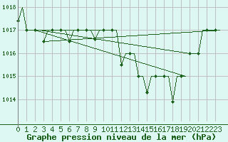 Courbe de la pression atmosphrique pour Nouasseur