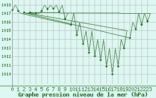 Courbe de la pression atmosphrique pour Logrono (Esp)