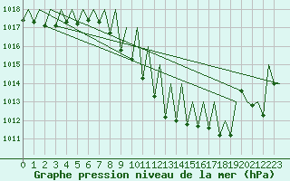 Courbe de la pression atmosphrique pour Payerne (Sw)