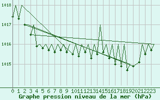 Courbe de la pression atmosphrique pour Castres-Mazamet (81)