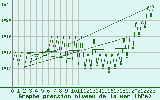 Courbe de la pression atmosphrique pour Gerona (Esp)