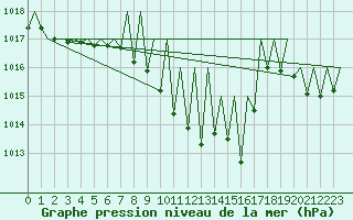 Courbe de la pression atmosphrique pour Salzburg-Flughafen