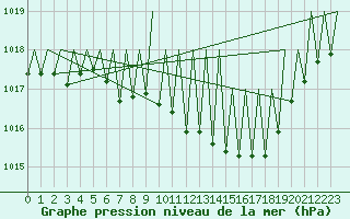 Courbe de la pression atmosphrique pour Saarbruecken / Ensheim