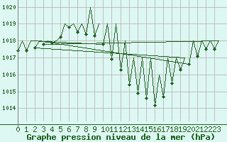 Courbe de la pression atmosphrique pour Genve (Sw)